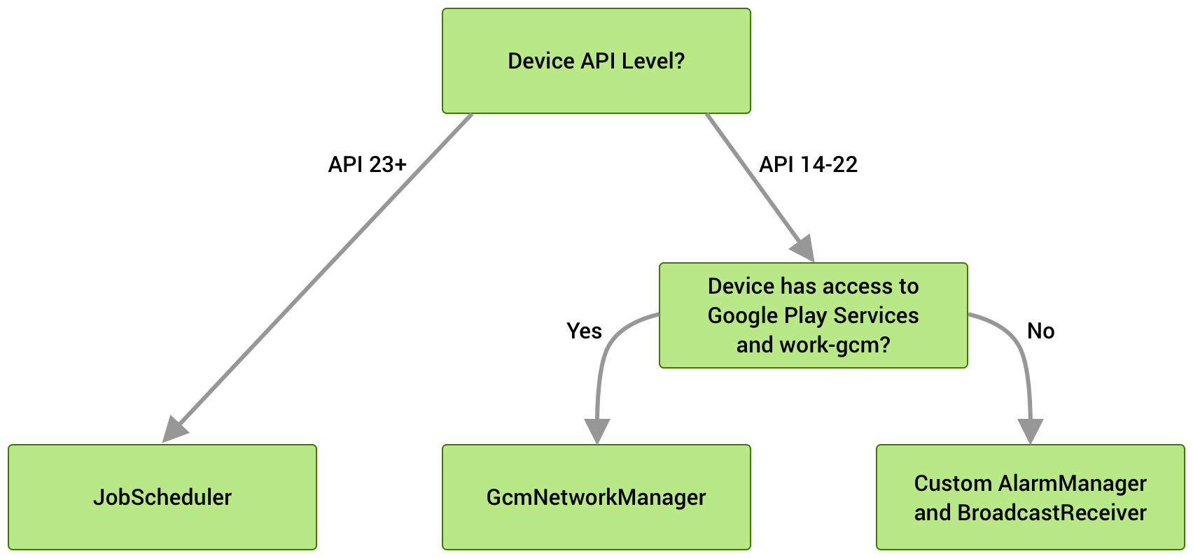 If the device is running on API Level 23 or higher, JobScheduler is used. On API Levels 14-22, GcmNetworkManager is chosen if it’s available, otherwise, a custom AlarmManager and BroadcastReciever implementation is used as a fallback.